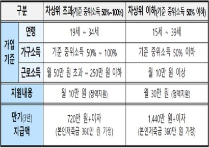 360만원 넣으면 최대 1400만원 받는다…청년들 서두르세요