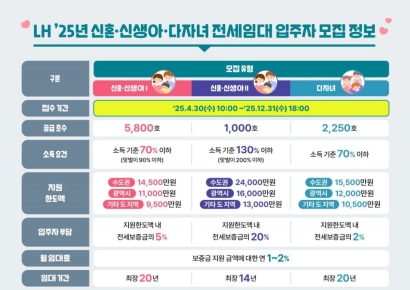 LH, 신혼·신생아·다자녀 전세임대 9050가구 입주자 모집