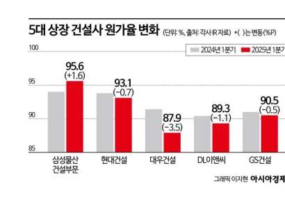 5대 건설사 1분기 실적, 매출은 줄었지만 수익은 지켰다