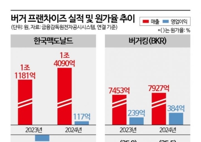 "영업익 469% 폭증"…역대급 실적 햄버거, 또 가격 인상 