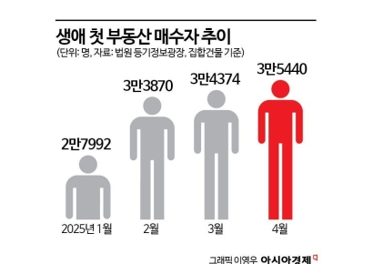 "어떻게 될지 몰라 미리 샀어요"…경기·인천에 20~30대 '내 집 마련'[실전재테크]