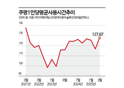 [쿠팡 AI 패권]①"귀신같이 알고 추천"…알고보니 빅데이터