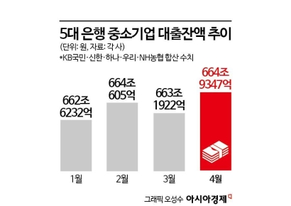 대출 줄고 담보비중 커지고…높아진 은행 중기대출 문턱