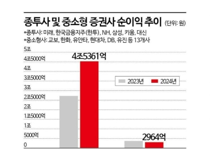 [종투사 업그레이드]③"우리도 있다" 중소형 증권사의 생존전략