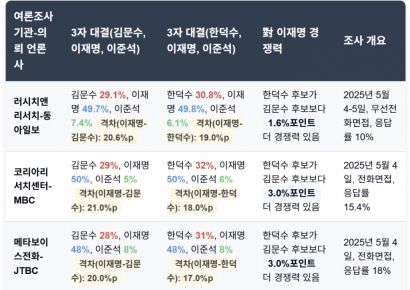 [폴폴뉴스]이재명, 대법 파기환송에도 압도적 우세 유지