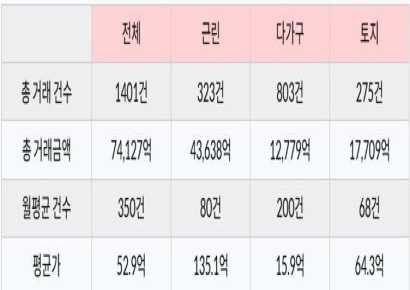 올해 4개월간 서울시 빌딩, 단독(다가구), 토지 7.5천억 팔렸다