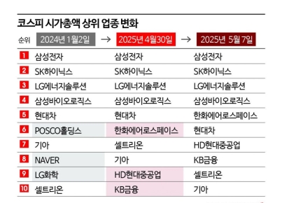 한화에어로, 현대차 제치고 시총 5위 등극…다음 황제주는 '나야 나'