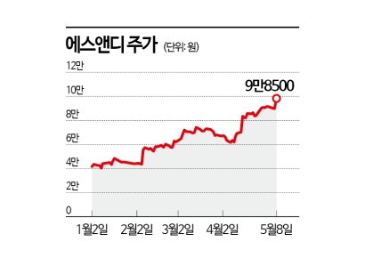 '성공 신화' 불닭볶음면 파트너 에스앤디, 올 들어 기업가치 2배 상승