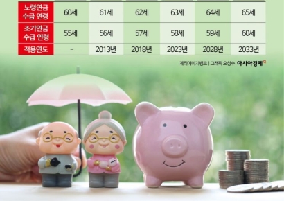 "은퇴하고도 '웨이팅'…나 때는 언제 연금 따박따박 받나" 엄습하는 소득불안[정년연장, 선택의 시간]