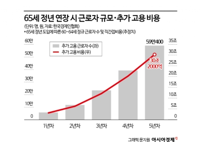 [정년연장, 선택의 시간]정년연장vs재고용…경제적 손익 따져보니
