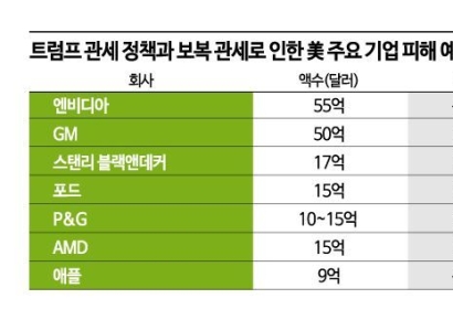 애플부터 GM까지…트럼프 관세에 美기업 수백억달러 손실