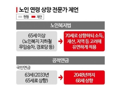 “노인 기준, 70세로”… 연금 수급 연령도 단계적 상향 제안