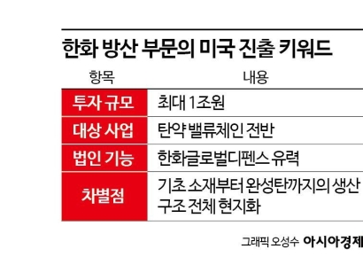 조선 이어 탄약까지…한화 '동맹국 방산 파트너' 위상 높인다
