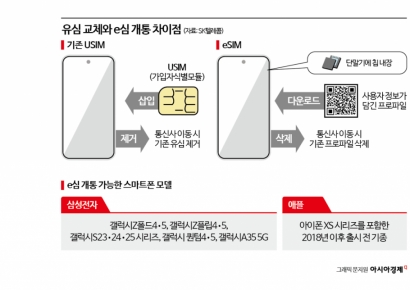 '유심교체' 못 기다리겠으면 이거라도…뒷수습 분주 SKT '유심포맷 도입'