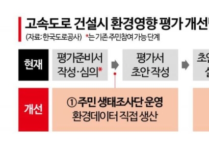 도로공사, 제천~영월 구간에 '주민 참여 생태조사' 시범운영