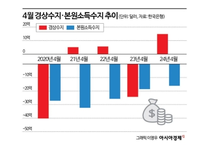 4월 경상흑자 큰 폭 줄어든다는데…美 관세가 원인 아니다?[BOK포커스]