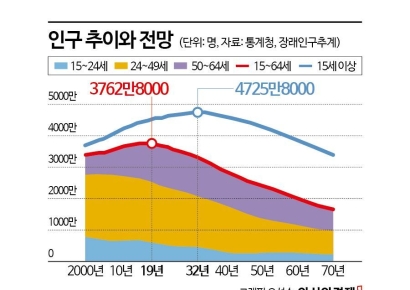 흔들리는 韓, 퇴직자 954만명 대기 중…연금은 안 나오고 인력은 빠져나간다[정년연장, 선택의 시간]
