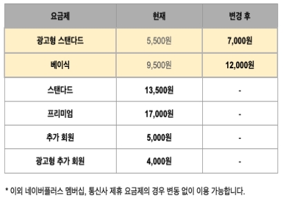 넷플릭스, 韓 광고형 요금제 5500→7000원으로 27% 인상 