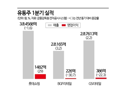 유통주, 실적에 엇갈린 주가 희비