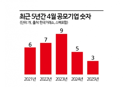 위축된 4월 IPO…5월은 다를까?