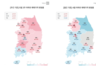 정책 호재에 고공행진 세종 1.09%↑…서울은 0.38%