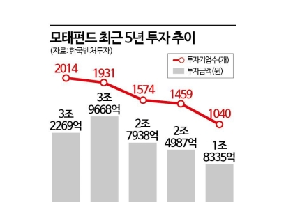 [실전 재테크]”신정부 정책 수혜” 벤처캐피탈 주식 투자해볼까