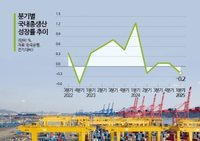 한은마저 '0%대 성장' 공식화…수출·내수 '겹악재'(상보)