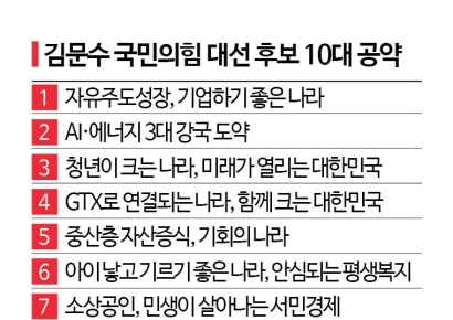 김문수, 10대 공약 발표…1호는 '기업하기 좋은 나라'