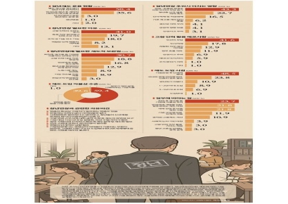 [정년연장, 선택의 시간]'인건비 부담' 숙제‥임금 직무 구조 같이 손봐야 