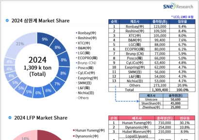 에코프로, 1분기 삼원계 양극재 점유율 6위 그쳐