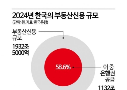 부동산신용의 60% 공급하는 은행…자본규제 완화로 기업금융 늘려야[금융혁신:성장을 설계하다]①
