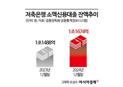 저축銀 대출 신용평가고도화 의견수렴 '속도'…상반기 설계착수는 어려울듯