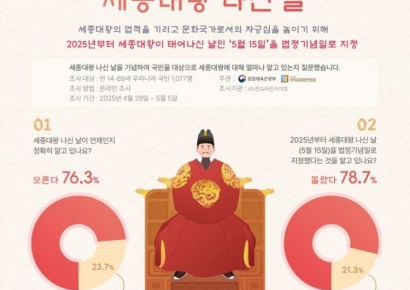 국민 76.3% "'세종대왕 나신 날' 언제인지 몰라"