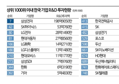 韓 기업, R&D 투자 60조로 세계 5위