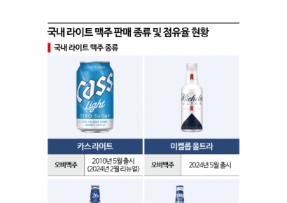 美 인기맥주 10개 중 6개는 '이것'…존재감 커진 라이트 맥주