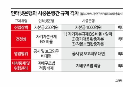 은행 '이자장사' 벗어나려면 낡은 규제부터 없애야[금융혁신:성장을 설계하다]②