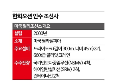 [단독]김희철 한화오션 대표, 내일 美정부와 비공개 단독면담[양낙규의 Defence Club]