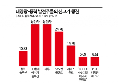 '햇빛연금' 공약에 줄줄이 신고가…태양광株 볕드나