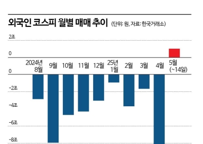 9개월 연속 판 외국인, 이달 들어 달라졌다