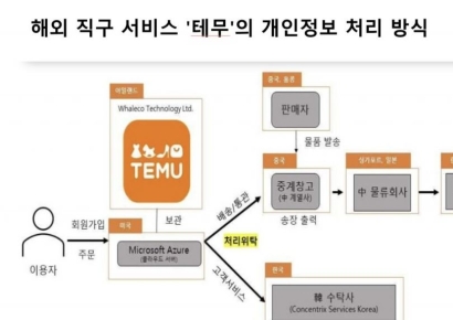 "韓 판매자 신분증·얼굴 무단 수집"…테무, 14억 과징금 부과 