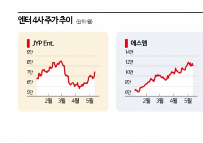 엔터株 숨고르기 속 나홀로 반등…JYP에 무슨 일이