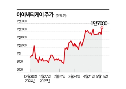 아이씨티케이, 양자암호 기술력 재평가