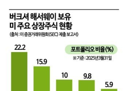 버핏의 버크셔, 금융주 축소…시티그룹 전량 매도