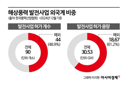 [멈춰버린 바닷바람]②"사업자선정 後 공사비 30% 껑충↑…정부·금융사 자금조달 외면"