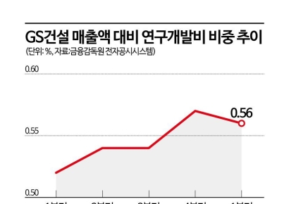 신기술 개발에 진심 GS건설…건설정보모델링 개발팀 개편