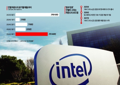 [칩톡]인텔, 불변의 법칙 깨고 '반도체 제국' 부활하나