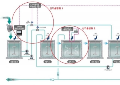CJ대한통운 건설부문, 환경부 환경신기술 인증·기술검증 획득