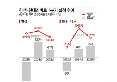 1분기 매출 1위 지킨 한샘…여전한 한파 속 생존경쟁은 이제 시작