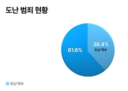 범죄 시도 10건 중 4건 포기…CCTV 앞에서 발길 돌렸다