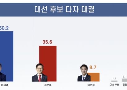 이재명, 50.2% 기록하며 '독주'…김문수, 지지율 올라 35.6% '추격'[폴폴뉴스]